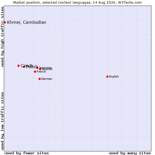 Market position of Polish vs. Czech vs. Khmer, Cambodian