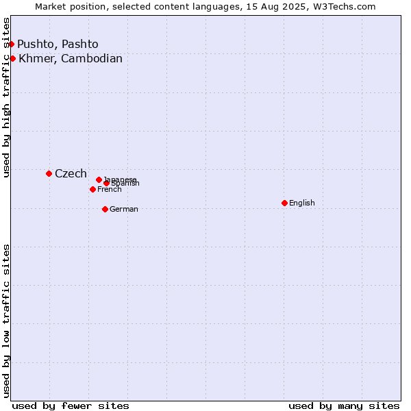 Market position of Czech vs. Khmer, Cambodian vs. Pushto, Pashto