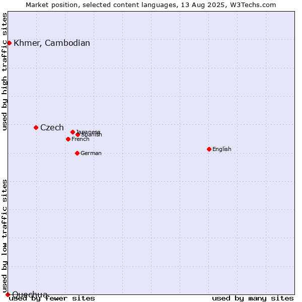 Market position of Czech vs. Khmer, Cambodian vs. Quechua
