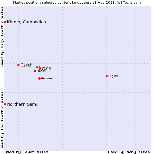 Market position of Czech vs. Northern Sami vs. Khmer, Cambodian