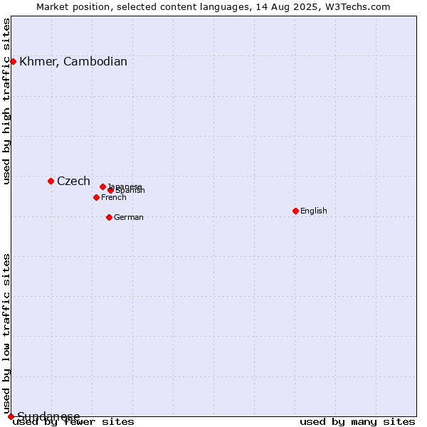 Market position of Czech vs. Khmer, Cambodian vs. Sundanese