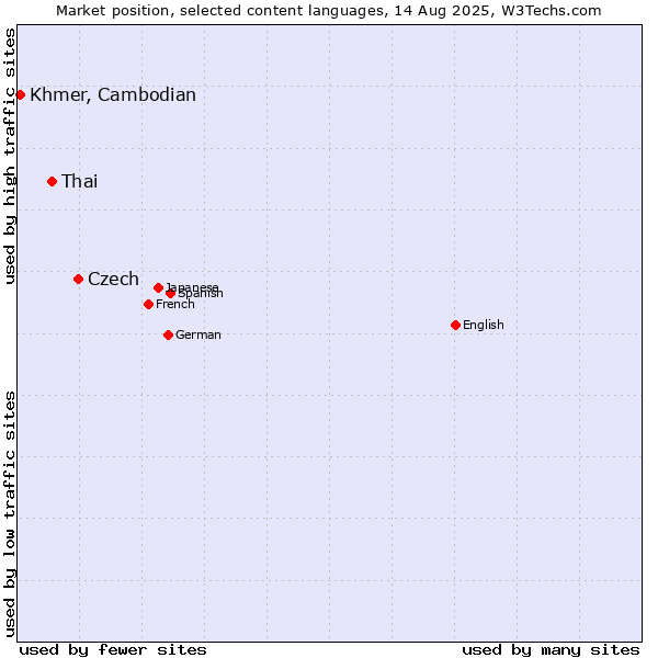 Market position of Czech vs. Thai vs. Khmer, Cambodian
