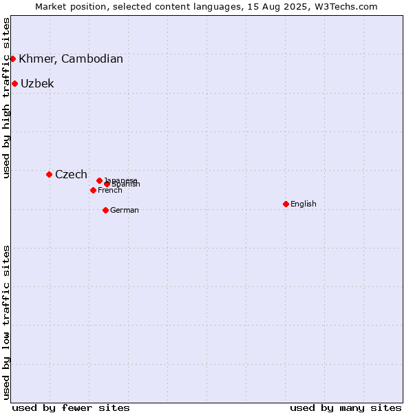Market position of Czech vs. Uzbek vs. Khmer, Cambodian