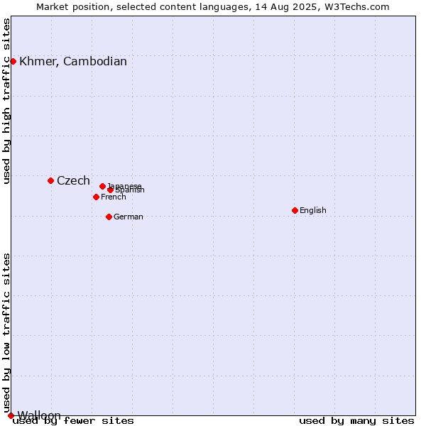 Market position of Czech vs. Khmer, Cambodian vs. Walloon