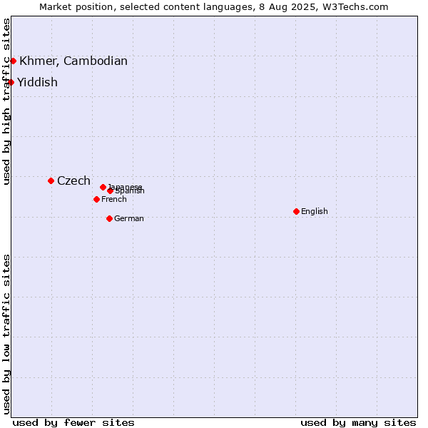 Market position of Czech vs. Khmer, Cambodian vs. Yiddish