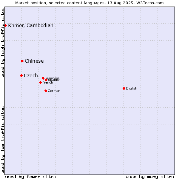 Market position of Chinese vs. Czech vs. Khmer, Cambodian