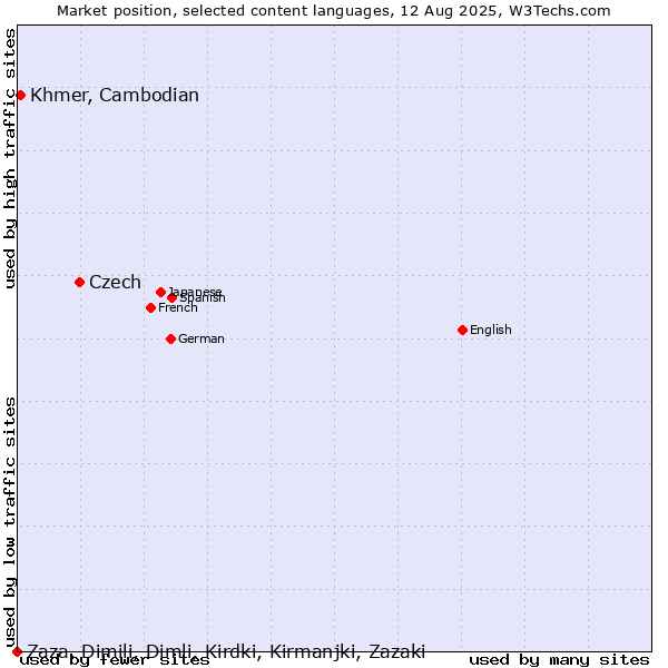 Market position of Czech vs. Khmer, Cambodian vs. Zaza, Dimili, Dimli, Kirdki, Kirmanjki, Zazaki