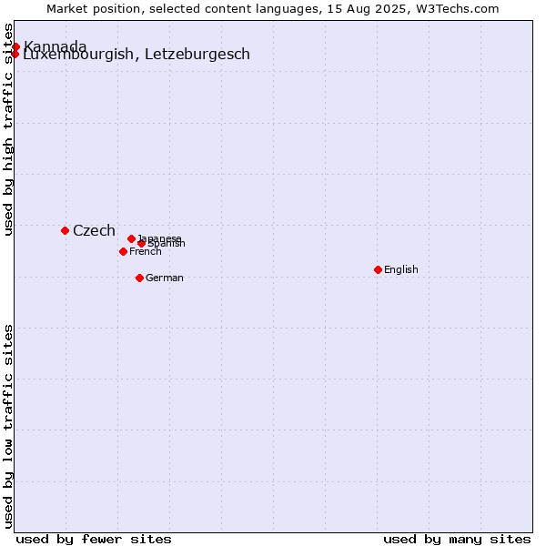 Market position of Czech vs. Kannada vs. Luxembourgish, Letzeburgesch