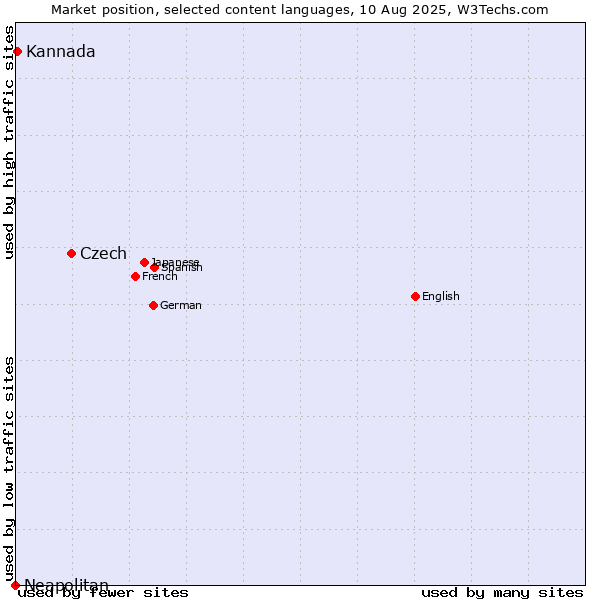 Market position of Czech vs. Kannada vs. Neapolitan