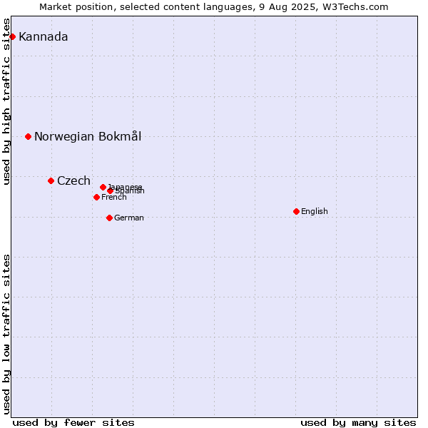 Market position of Czech vs. Norwegian Bokmål vs. Kannada