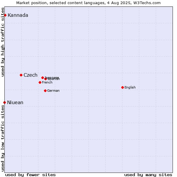 Market position of Czech vs. Kannada vs. Niuean