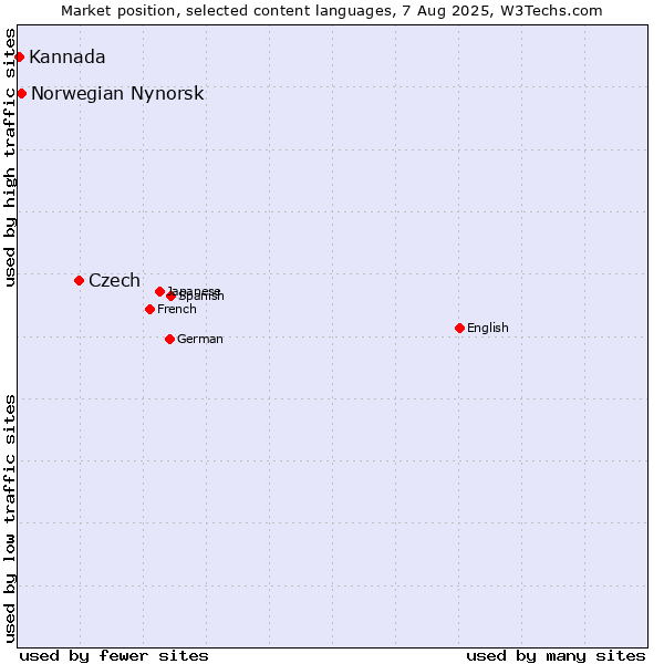 Market position of Czech vs. Norwegian Nynorsk vs. Kannada