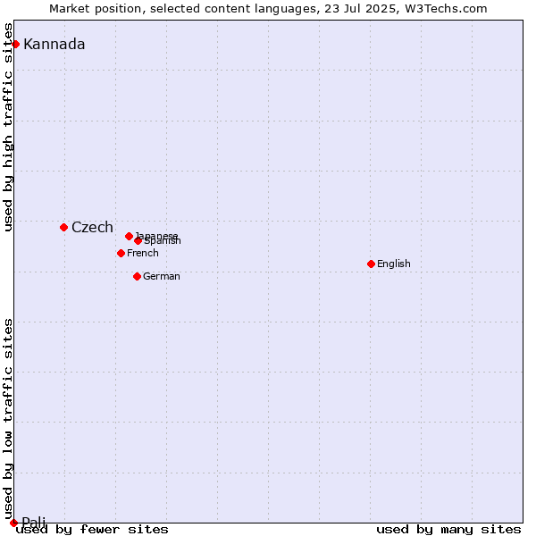 Market position of Czech vs. Kannada vs. Pali