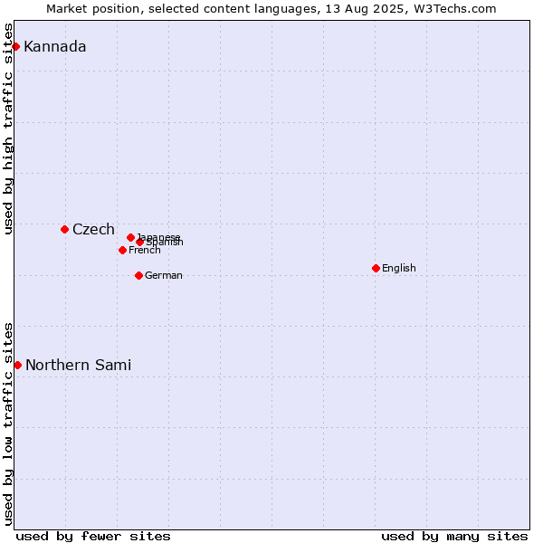 Market position of Czech vs. Northern Sami vs. Kannada