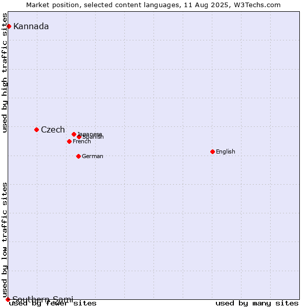 Market position of Czech vs. Kannada vs. Southern Sami
