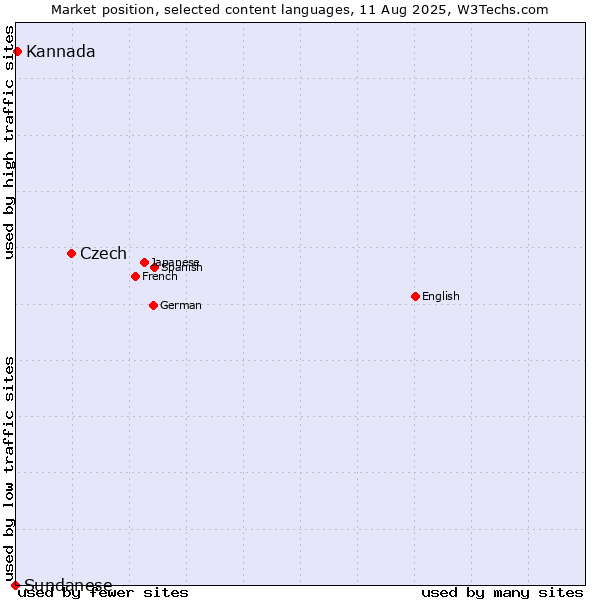 Market position of Czech vs. Kannada vs. Sundanese