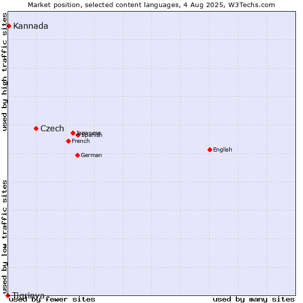 Market position of Czech vs. Kannada vs. Tigrinya