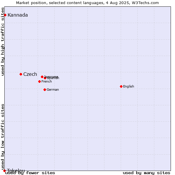 Market position of Czech vs. Kannada vs. Tokelau