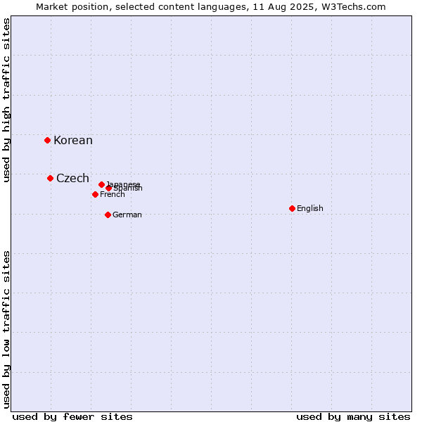 Market position of Czech vs. Korean