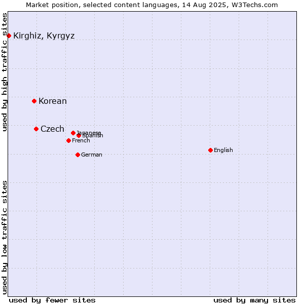 Market position of Czech vs. Korean vs. Kirghiz, Kyrgyz
