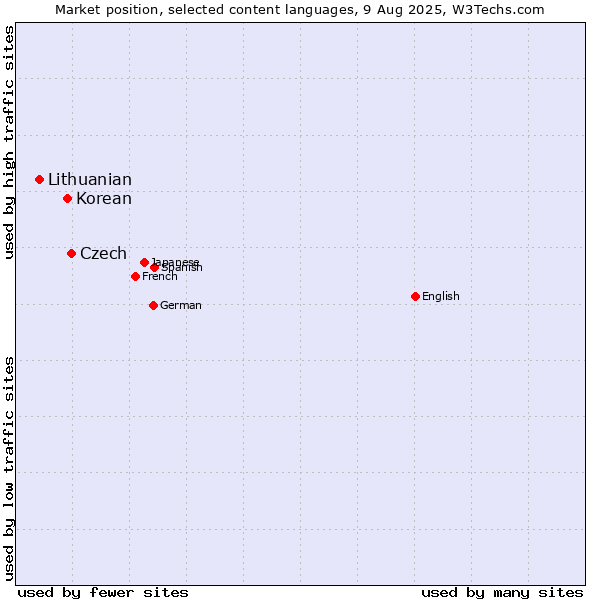 Market position of Czech vs. Korean vs. Lithuanian