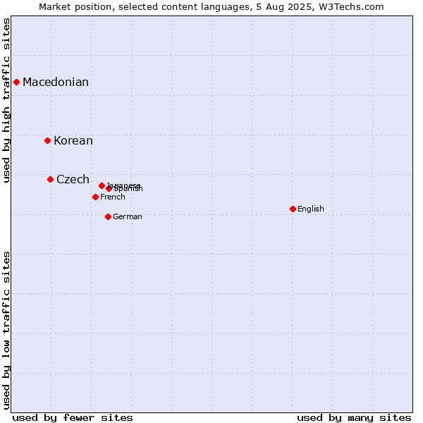 Market position of Czech vs. Korean vs. Macedonian