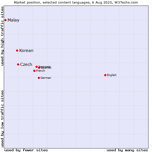 Market position of Czech vs. Korean vs. Malay