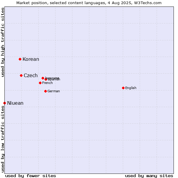 Market position of Czech vs. Korean vs. Niuean