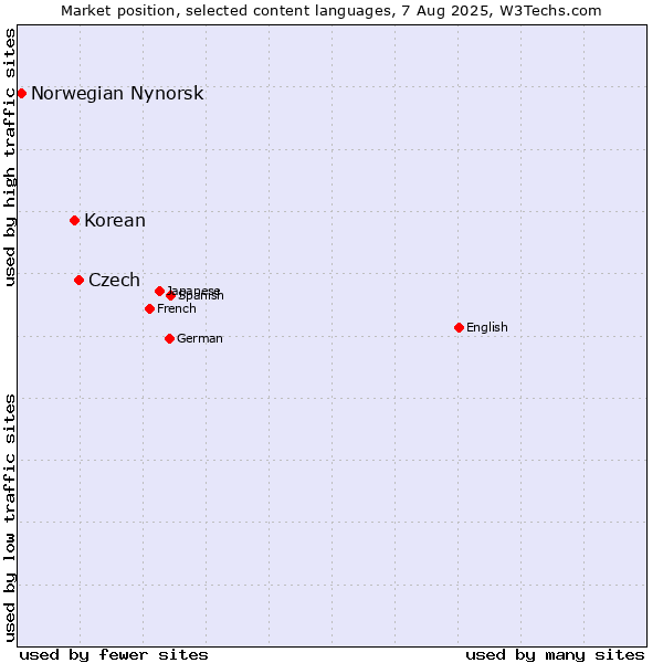 Market position of Czech vs. Korean vs. Norwegian Nynorsk
