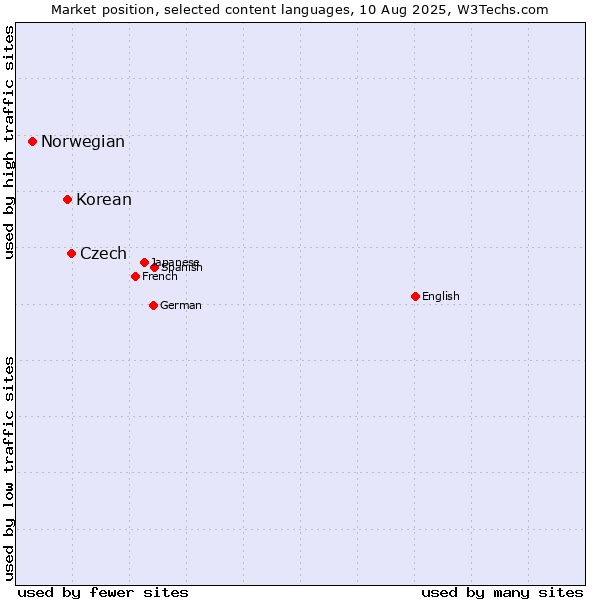 Market position of Czech vs. Korean vs. Norwegian