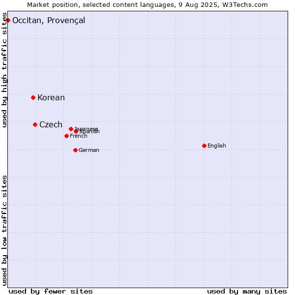 Market position of Czech vs. Korean vs. Occitan, Provençal