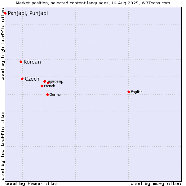Market position of Czech vs. Korean vs. Panjabi, Punjabi