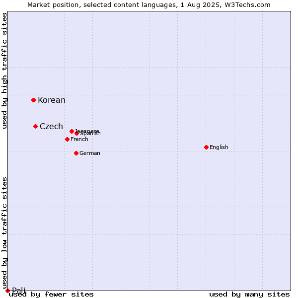 Market position of Czech vs. Korean vs. Pali