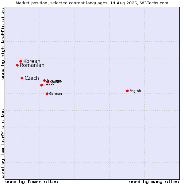 Market position of Czech vs. Korean vs. Romanian