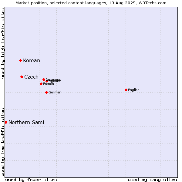 Market position of Czech vs. Korean vs. Northern Sami