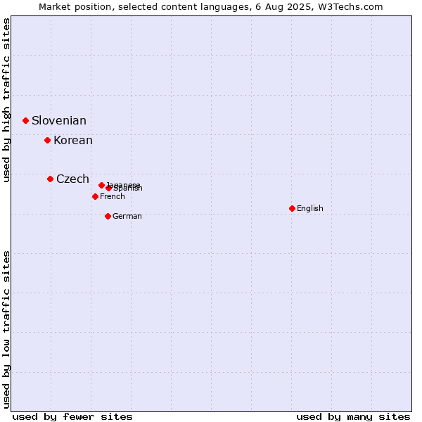 Market position of Czech vs. Korean vs. Slovenian