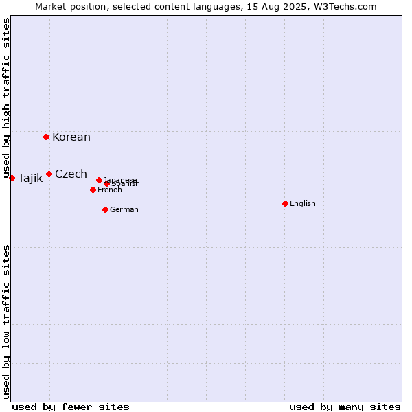 Market position of Czech vs. Korean vs. Tajik