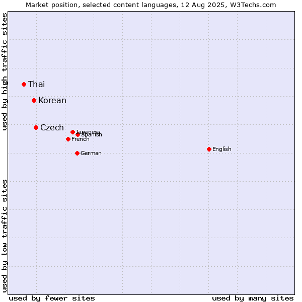 Market position of Czech vs. Korean vs. Thai