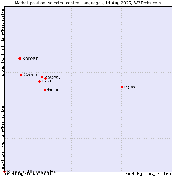 Market position of Czech vs. Korean vs. Klingon, tlhIngan-Hol