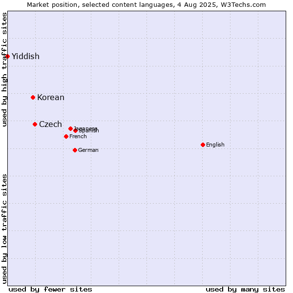 Market position of Czech vs. Korean vs. Yiddish