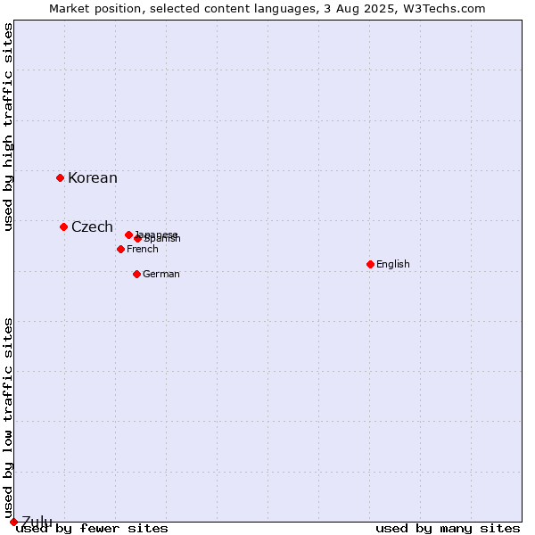 Market position of Czech vs. Korean vs. Zulu