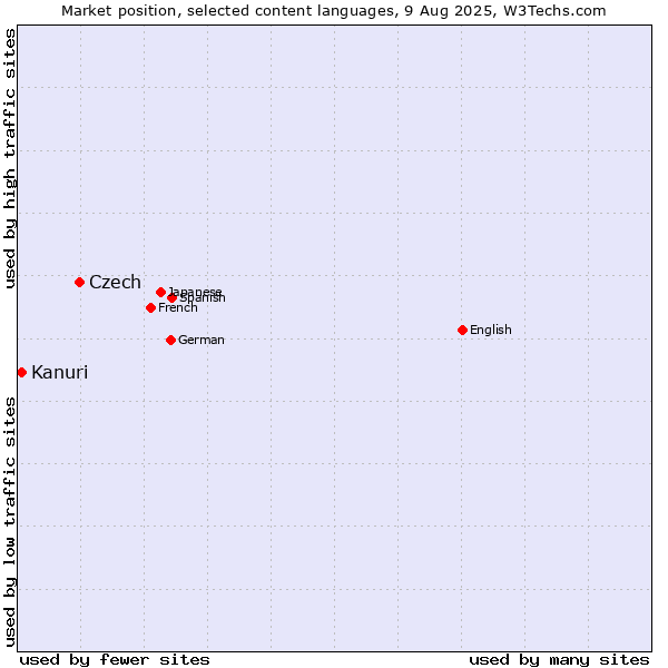 Market position of Czech vs. Kanuri