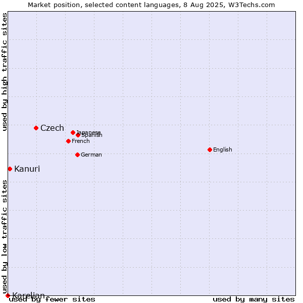 Market position of Czech vs. Kanuri vs. Karelian