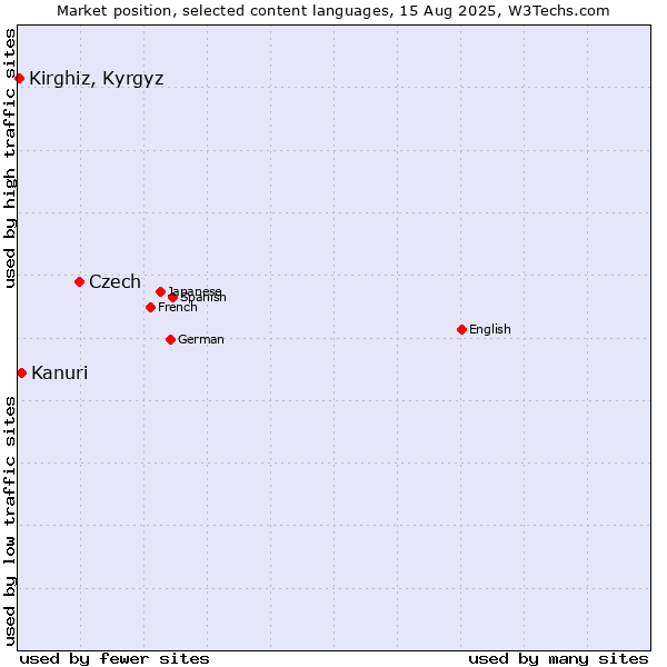 Market position of Czech vs. Kanuri vs. Kirghiz, Kyrgyz