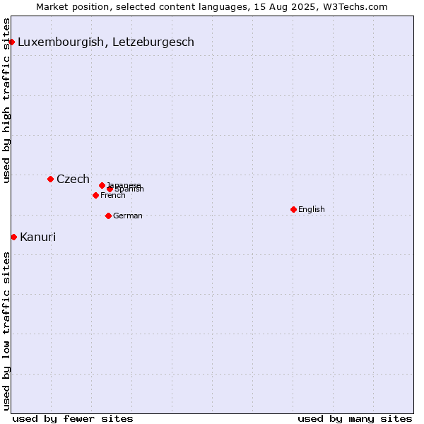 Market position of Czech vs. Kanuri vs. Luxembourgish, Letzeburgesch