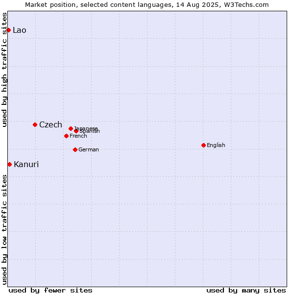 Market position of Czech vs. Kanuri vs. Lao