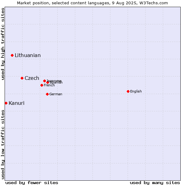 Market position of Czech vs. Lithuanian vs. Kanuri