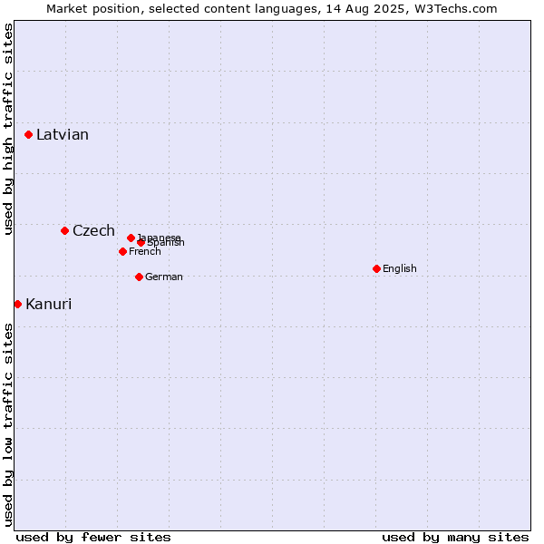 Market position of Czech vs. Latvian vs. Kanuri