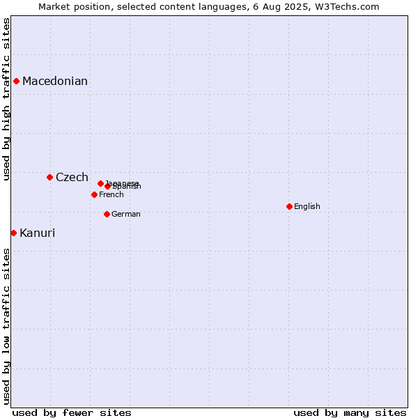 Market position of Czech vs. Macedonian vs. Kanuri