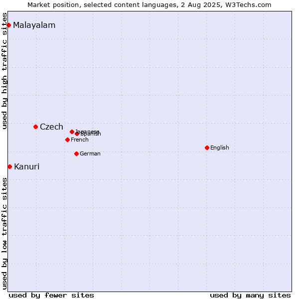 Market position of Czech vs. Kanuri vs. Malayalam